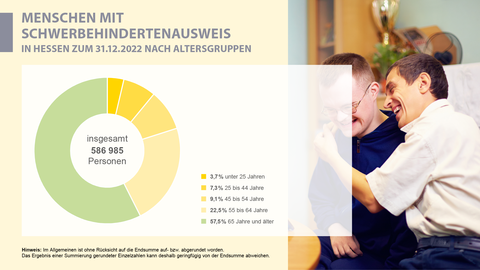 Grafik, Kreisdiagramm, Sozialleistungen Menschen mit Schwerbehindertenausweis in Hessen zum 31.12.2022 nach Altersgruppen