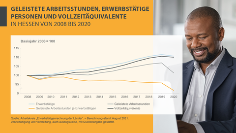 Geleistete Arbeitsstunden, Erwerbstätige, Vollzeitäquivalente, 2008 bis 2020 Geleistete Arbeitsstunden, Erwerbstätige Personen und Vollzeitäquivalente in Hessen von 2008 bis 2020