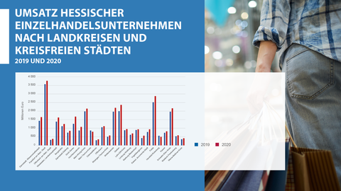 Umsatz, Einzelhandelsunternehmen, Kreisebene, Hessen, 2019 und 2020 Säulendiagramm: Umsatz hessischer Einzelhandelsunternehmen nach Landkreisen und kreisfreien Städten 2019 und 2020
