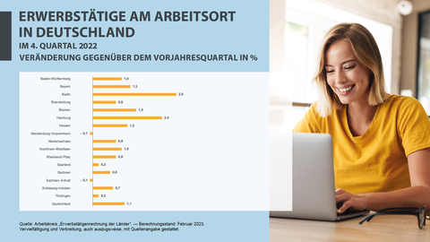 Erwerbstätige, Deutschland, 4. Quartal 2022 Erwerbstätige am Arbeitsort in Deutschland im 4. Quartal 2022