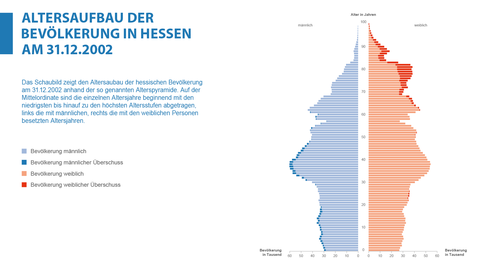 Altersaufbau der Bevölkerung in Hessen am 31.12.2002