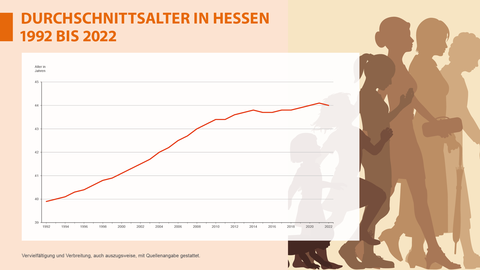 Durchschnittsalter in Hessen 1992 bis 2022