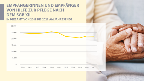 Grafik, Liniendiagramm, Sozialleistungen, 2011 bis 2021 Empfängerinnen und Empfänger von Hilfe zur Pflege nach dem SGB XII 2011 bis 2021