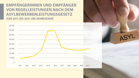 Empfängerinnen und Empfänger von Regelleistungen nach dem Asylbewerberleistungsgesetz von 2011 bis 2021