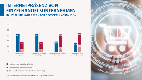 E-Commerce Säulendiagramm zur Internetpräsenz von Einzelhandelsunternehmen in Hessen im Jahr 2022 nach Größenklassen in Prozent