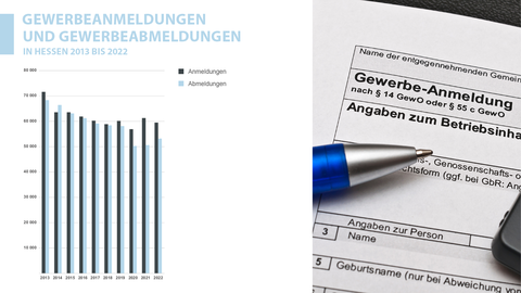 Gewerbeanmeldungen und Gewerbeabmeldungen in Hessen 2012 bis 2022 Gewerbeanmeldungen und Gewerbeabmeldungen in Hessen 2012 bis 2022