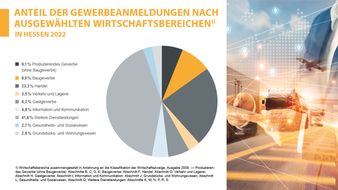 Anteil der Gewerbeanmeldungen nach ausgewählten Wirtschaftsbereichen in Hessen 2022 Anteil der Gewerbeanmeldungen nach ausgewählten Wirtschaftsbereichen in Hessen 2022