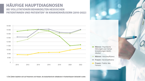 Häufige Hauptdiagnosen bei vollstätionär behandelten hessischen Patientinnen und Patienten in Krankenhäusern in den Jahren 2010 bis 2022 nach Geschlecht Häufige Hauptdiagnosen bei vollstätionär behandelten hessischen Patientinnen und Patienten in Krankenhäusern in den Jahren 2010 bis 2022 nach Geschlecht