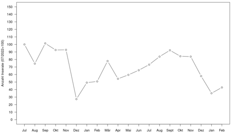 Anzahl Inserate für Neubauten / Erstbezüge in Hessen von Juli 2022 bis Februar 2024 Anzahl Inserate für Neubauten / Erstbezüge in Hessen von Juli 2022 bis Februar 2024