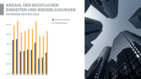 Anzahl der rechtlichen Einheiten und Niederlassungen in Hessen Grafik: Anzahl der rechtlichen Einheiten und Niederlassungen in Hessen