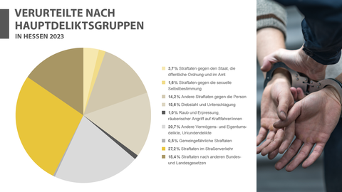 Verurteilte nach Hauptdeliktsgruppen in Hessen 2023
