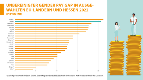 Unbereinigter Gender Pay Gap in der EU und in Hessen 2022  Unbereinigter Gender Pay Gap in der EU und in Hessen 2022