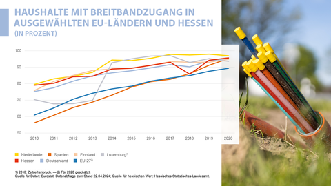Haushalte mit Breitbandzugang in ausgewählten EU-Ländern und Hessen von 2010 bis 2020 Haushalte mit Breitbandzugang in ausgewählten EU-Ländern und Hessen von 2010 bis 2020