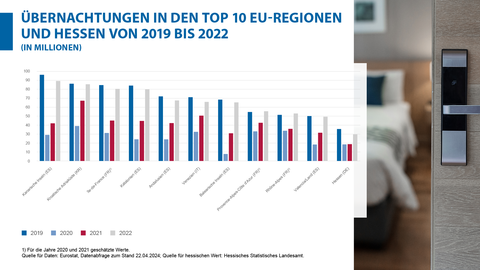 Zahl der Übernachtungen nach den TOP 10 EU-Regionen und Hessen von 2010 bis 2022 Zahl der Übernachtungen nach den TOP 10 EU-Regionen und Hessen von 2010 bis 2022