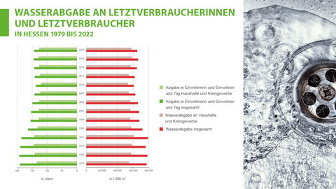 Wasserabgabe an Letztverbraucherinnen und Letztverbraucher in Hessen 1979 bis 2022 Säulendiagramm zur Wasserabgabe an Letztverbraucherinnen und Letztverbraucher in Hessen in den Jahren 1979 bis 2022