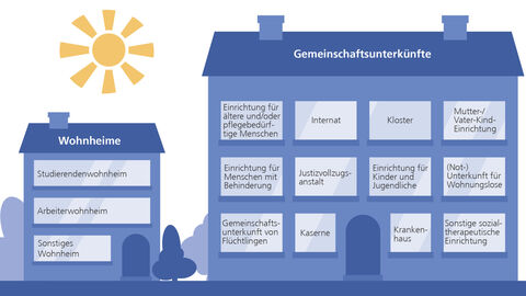 Sonderbereiche im Zensus 2022 Übersichtsgrafik: Sonderbereiche im Zensus 2022
