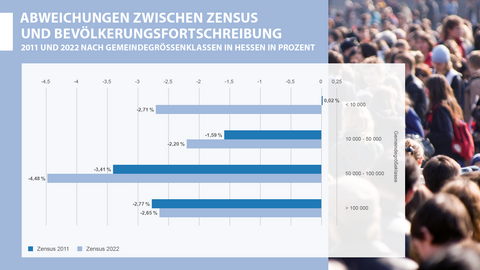 Abweichungen zwischen Zensus und Bevölerungsfortschreibung 2011 und 2022 nach Gemeindegrößenklassen in Hessen Balkendiagramm zu den Abweichungen zwischen Zensus und Bevölerungsfortschreibung 2011 und 2022 nach Gemeindegrößenklassen in Hessen