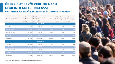 Bevölkerung und Anteil an der Bevölkerungskorrektur nach Gemeindegrößenklasse im Zensus 2022 und 2011 in Hessen Tabelle zur Bevölkerung und Anteil an der Bevölkerungskorrektur nach Gemeindegrößenklasse im Zensus 2022 und 2011 in Hessen
