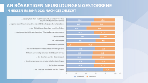 An bösartigen Neubildungen gestorbene in Hessen im Jahr 2023 nach Geschlecht An bösartigen Neubildungen gestorbene in Hessen im Jahr 2023 nach Geschlecht
