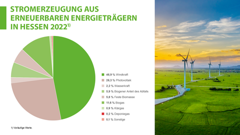 Stromerzeugung aus erneuerbaren Energieträgern in Hessen 2022