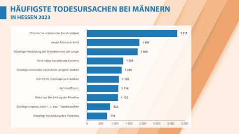 Häufigste Todesursachen bei Männern in Hessen 2023 Häufigste Todesursachen bei Männern in Hessen 2023