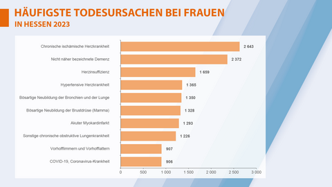 Häufigste Todesursachen bei Frauen in Hessen 2023 Häufigste Todesursachen bei Frauen in Hessen 2023