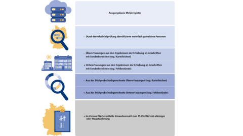 Übersichtsgrafik: Ermittlung der Einwohnerzahl im Zensus 2022 Übersichtsgrafik: Ermittlung der Einwohnerzahl im Zensus 2022