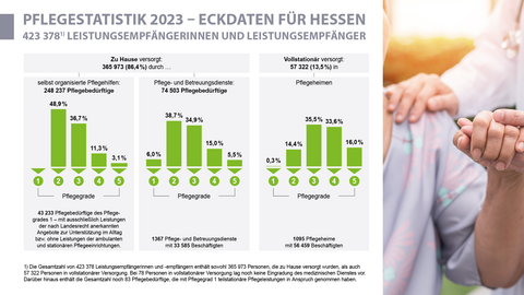 Pflegestatistik 2023 Eckdaten für Hessen 