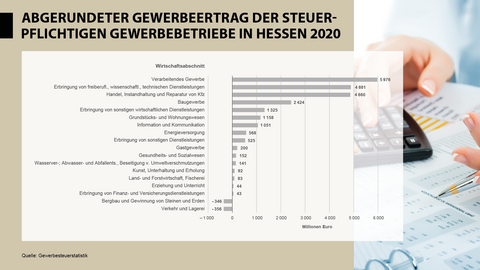 Abgerundeter Gewerbeertrag, steuerpflichtige Gewerbebetriebe, Hessen, 2019 Balkendiagramm Abgerundeter Gewerbeertrag der steuerpflichtigen Gewerbebetriebe in Hessen 2020