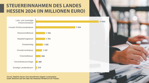 Steuereinnahmen des Landes Hessen 2024