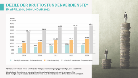 Grafik, Verdienste, Lohn Dezile der Bruttostundenverdienste, 2014, 2018 und ab 2022
