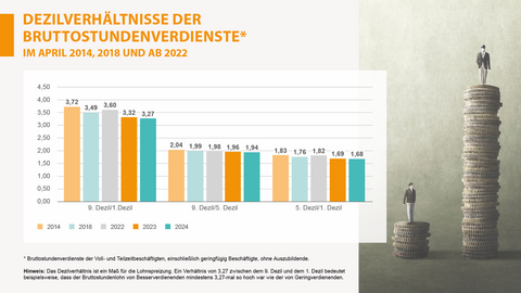 Grafik, Verdienste, Lohn Dezilverhältnisse der Bruttostundenverdienste, 2014, 2018 und ab 2022