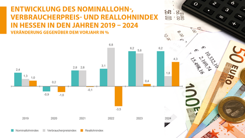 Balkendiagramm, Enwicklung, Verdienste, 2019-2024 Entwicklung des Nominallohn-, Verbraucherpreis- und Reallohnindex in Hessen in den Jahren 2019-2024