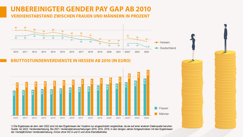 Unbereinigter Gender Pay Gap ab 2010 Verdienstabstand zwischen Frauen und Männern in Prozent