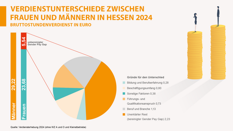 Grafik, Kreisdiagramm, Verdienste, Gender, Pay, Gap Verdienstunterschiede zwischen Frauen und Männern in Hessen 2024