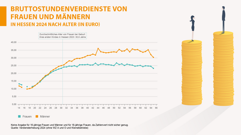 Bruttostundenverdienste von Frauen und Männern in Hessen nach Alter