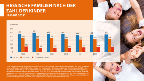 Hessische Familien nach der Zahl der Kinder 1980 bis 2023