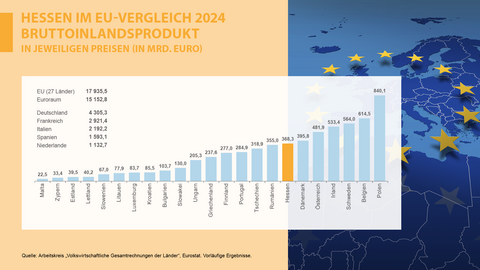 Hessen, EU, Bruttoinlandsprodukt, Preise, 2024 Balkendiagramm Hessen im EU-Vergleich 2024 Bruttoinlandsprodukt in jeweiligen Preisen Hessen