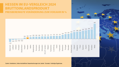 Hessen, EU, Bruttoinlandsprodukt, Veränderung Vorjahr, 2024 Balkendiagramm Hessen im EU-Vergleich 2024 Bruttoinlandsprodukt preisbereinigte Veränderungen zum Vorjahr in Prozent