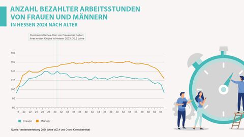 Grafik, Verdienste, Arbeitsstunden, 2024 Anzahl bezahlter Arbeitsstunden von Frauen und Männern in Hessen 2024 nach Alter