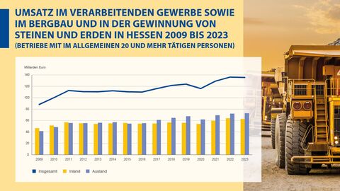Grafik, Verabeitendes Gewerbe, Liniendiagramm Umsatz im Verarbeitenden Gewerbe sowie im Bergbau und in der Gewinnung von Steinen und Erden in Hessen 2003 bis 2023