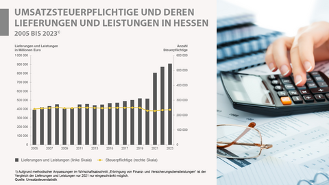 Umsatzsteuerpflichtige und deren Lieferungen und Leistungen in Hessen Umsatzsteuerpflichtige und deren Lieferungen und Leistungen in Hessen 2005 bis 2023
