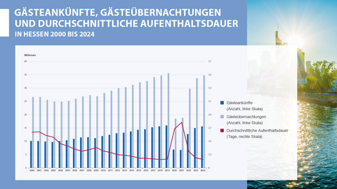 Gästeankünfte, Gästeübernachtungen und durchschnittliche Aufenthaltsdauer in Hessen 2000 bis 2024 Gästeankünfte, Gästeübernachtungen und durchschnittliche Aufenthaltsdauer in Hessen 2000 bis 2024