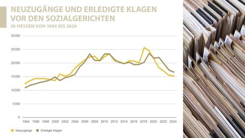 Grafik, Rechtspflege, Sozialgerichte, Neuzugänge und erledigte Klagen vor den Sozialgerichten in Hessen Neuzugänge und erledigte Klagen vor den Sozialgerichten in Hessen