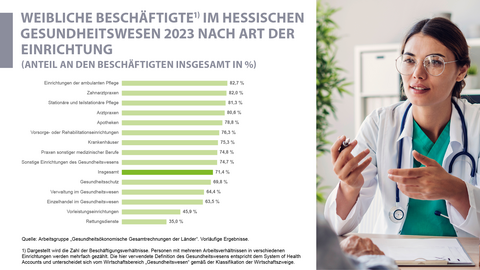 Weibliche Beschäftigte, Gesundheitswesen, 2023, Art der Einrichtung Säulendiagramm Weibliche Beschäftigte im hessischen Gesundheitswesen 2023 nach Art der Einrichtung