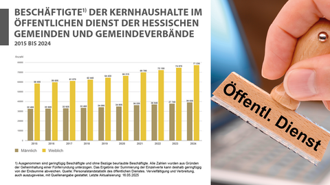 Beschäftigte, Kernhaushalte, Öffentlicher Dienst, Gemeinden, 2024 Beschäftigte der Kernhaushalte im öffentlichen Dienst der Hessischen Gemeinden 2015 bis 2024