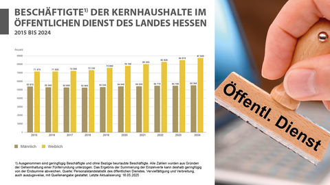 Beschäftigte, Kernhaushalte, Öffentlicher Dienst, Hessen, 2024 Beschäftigte der Kernhaushalte im öffentlichen Dienst des Landes Hessen 2015 bis 2024