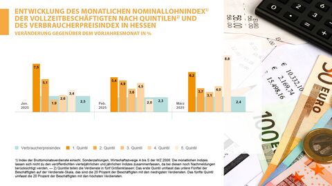 Grafik, Balkendiagramm, Verdienste Entwicklung des Nominallohns Januar bis März 2025