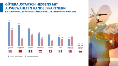 Güteraustausch, Handelspartner, Einfuhr, Ausfuhr, 2023 Güteraustausch Hessens mit ausgewählten Handelspartnern 2023