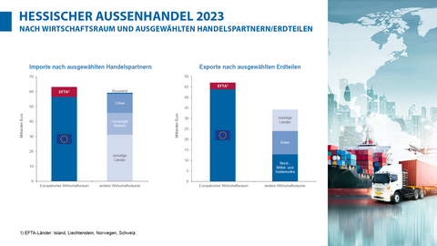 Import, Wirtschaftsraum, Handelspartner, Erdteile, Hessen, 2023 Hessische Importe 2023 nach Wirtschaftsraum und ausgewählten Handelspartnern/Erdteilen